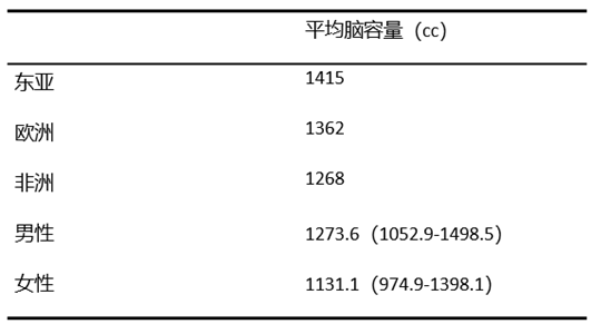人的头部体积大小与智商有关吗 茉莉花新闻网 人的头部体积大小与智商有关吗 茉莉花新闻网