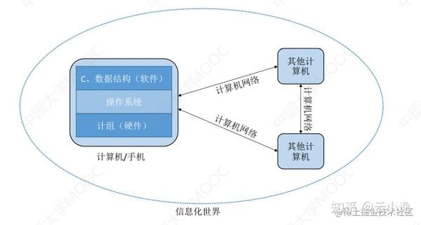 【操作系统】第一章计算机系统概述(1) - 知乎