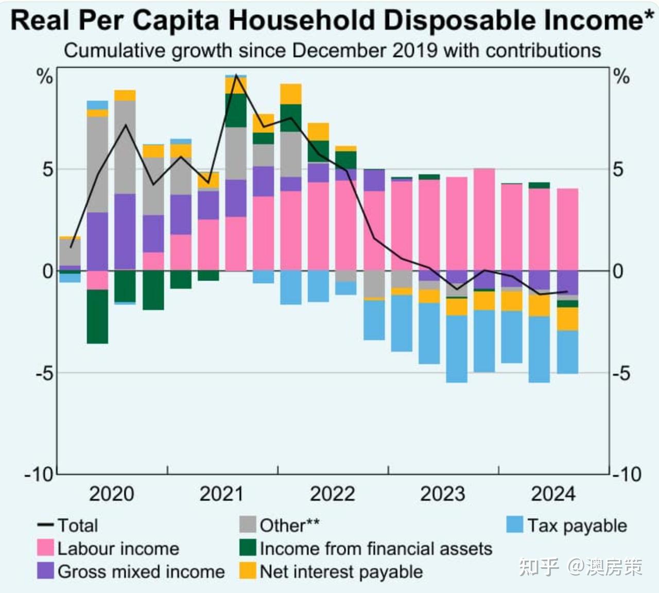 澳洲房产】以为熬过去了? 澳洲经济反弹是假象, 刚刚公布的数据让人彻底绝望! 人均GDP竟然再次陷入衰退! 房价刚涨就要见顶?【澳房策368】 - 知乎