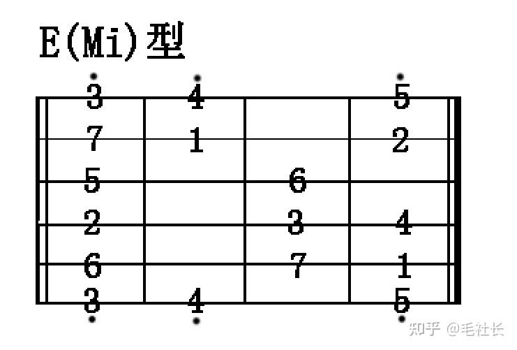 型吉他指型圖二,sol音階(一)sol型音階圖(二)sol型音階模進練習譜(三)