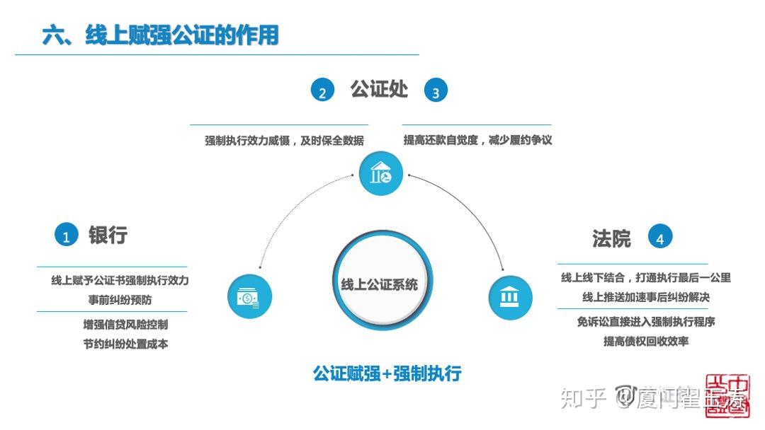 金融业最新防火墙赋强公证