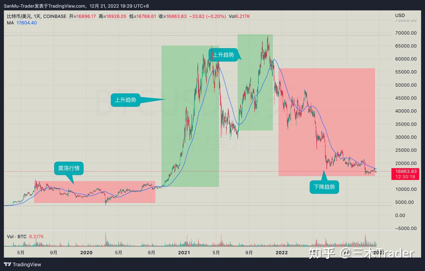 如何用一根均线系统，穿越牛熊- 知乎