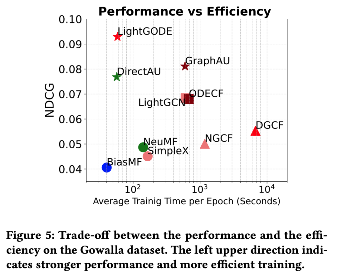 CIKM2024 | LightGODE: 挑战传统图推荐范式, 基于轻量级图ODE推荐算法- 知乎