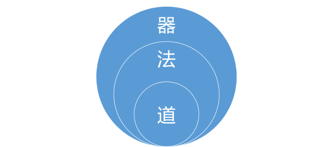 也有人通常叫"道法术器",我们认为"法"跟"术"很接近,同时也是对应"kas