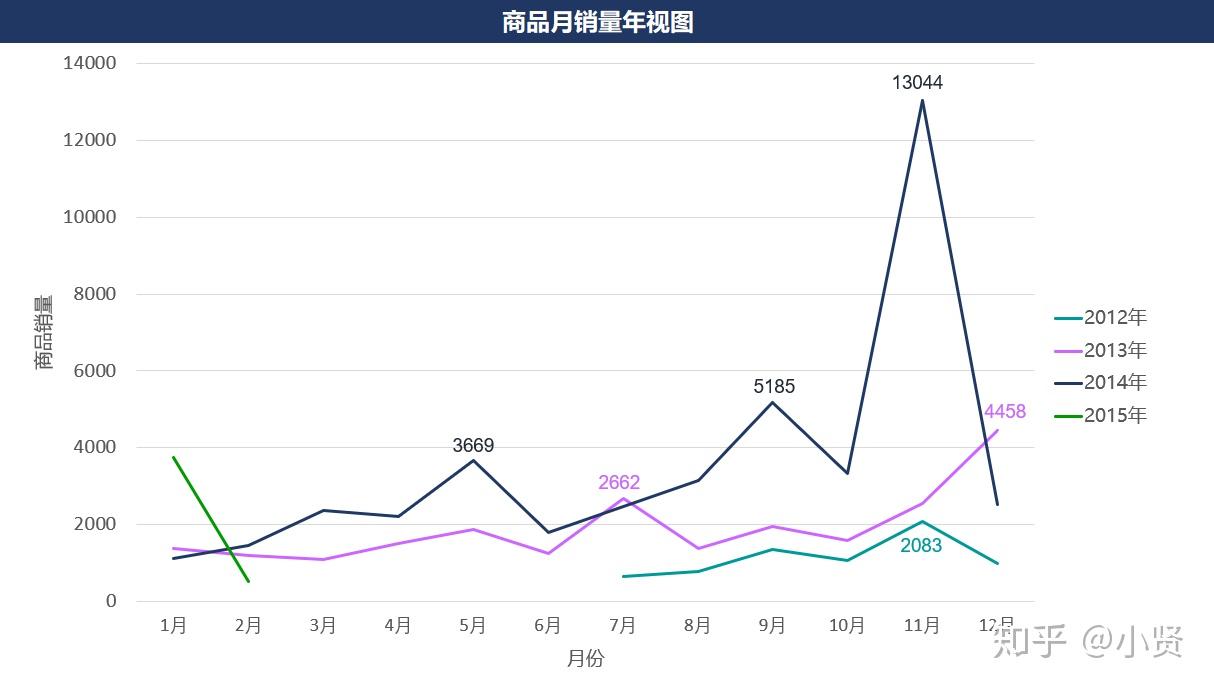 开销折线统计图图片