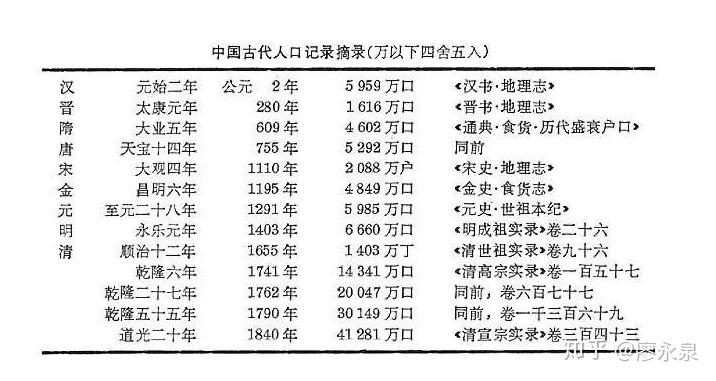 唐朝人口_唐朝户数增长表从图中人口数的变化你得到了什么认识