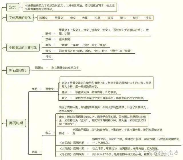 中国书法历史思维导图,详细高清,一图带你了解书法的历史 