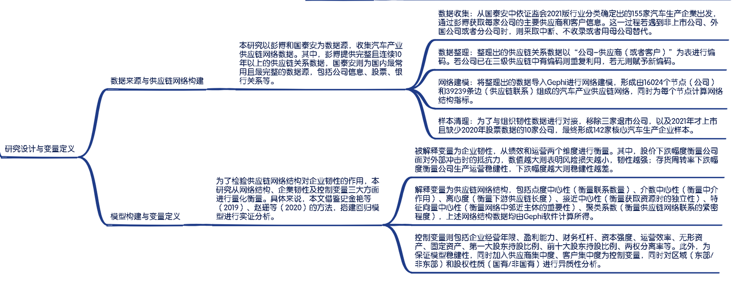 越览（151）——精读博士论文《供应链网络结构视角下的产业链韧性研究》的5.3研究设计与变量定义- 知乎