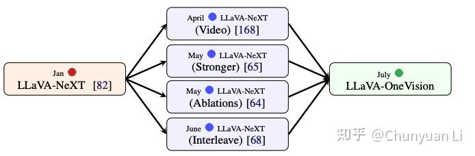 LLaVA-OneVision: Easy Visual Task Transfer - 知乎