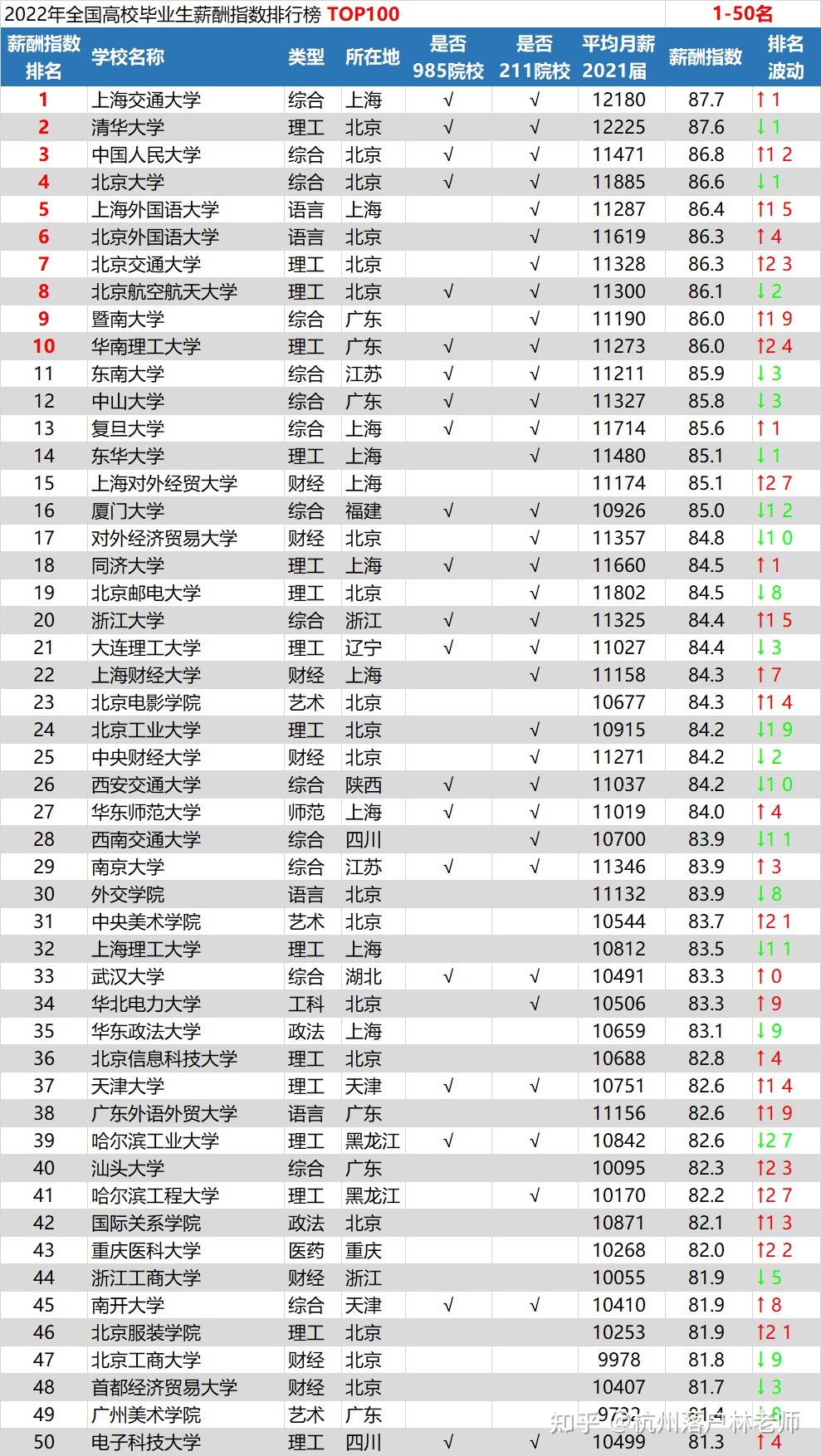 中国大学排名2022最新排名表的简单介绍