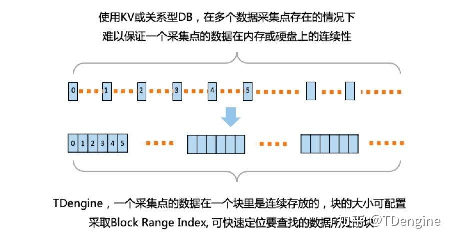 时间序列化数据库选型?时序数据库的选择? - 点击领取