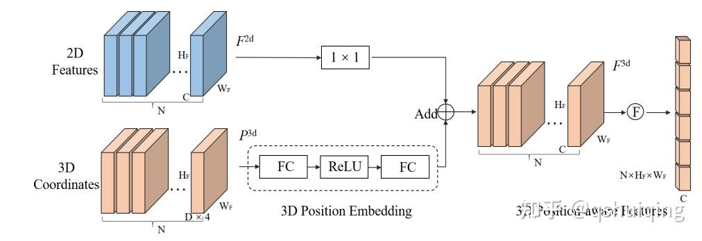 ECCV2022：PERT 一种简单而优雅的多视图3D目标检测解决方案 - 知乎