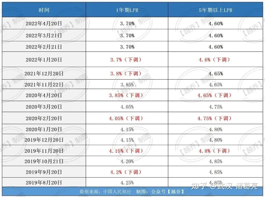 4.4%！武汉房贷利率再降？ - 知乎