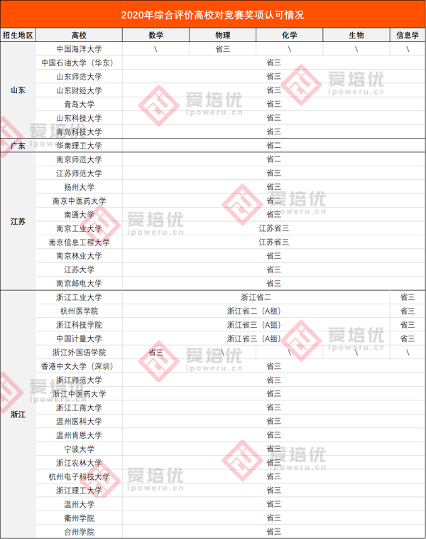 2021年学科竞赛省二、省三如何降分上名校？优势何在？ 知乎