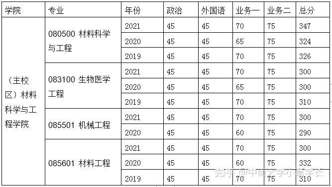 大连理工大学材料科学与工程 生物医学工程 机械工程 材料工程(825