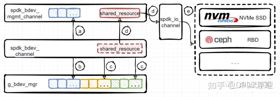 SPDK Bdev 详解 - 知乎