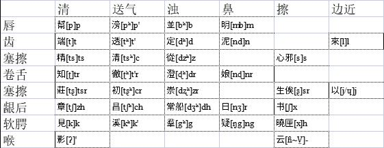 即可拼音附在最右老派材料主要有日語漢音,高麗漢字音,漢越音,玄奘音