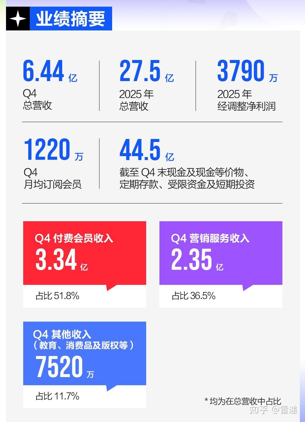 知乎季报图解：营收6.4亿 周源称2025年是结构性转折点 - 知乎