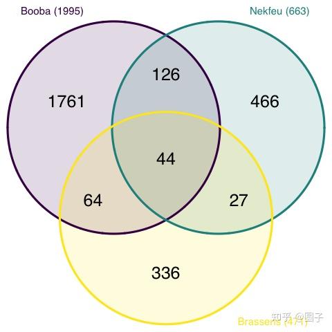 python画venn图(新角度复刻) - 知乎
