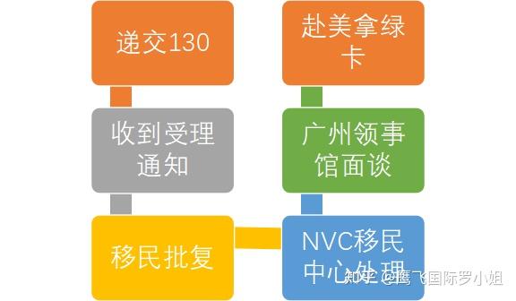 申请移民去美国_赴移民美国_移民去美国要什么条件