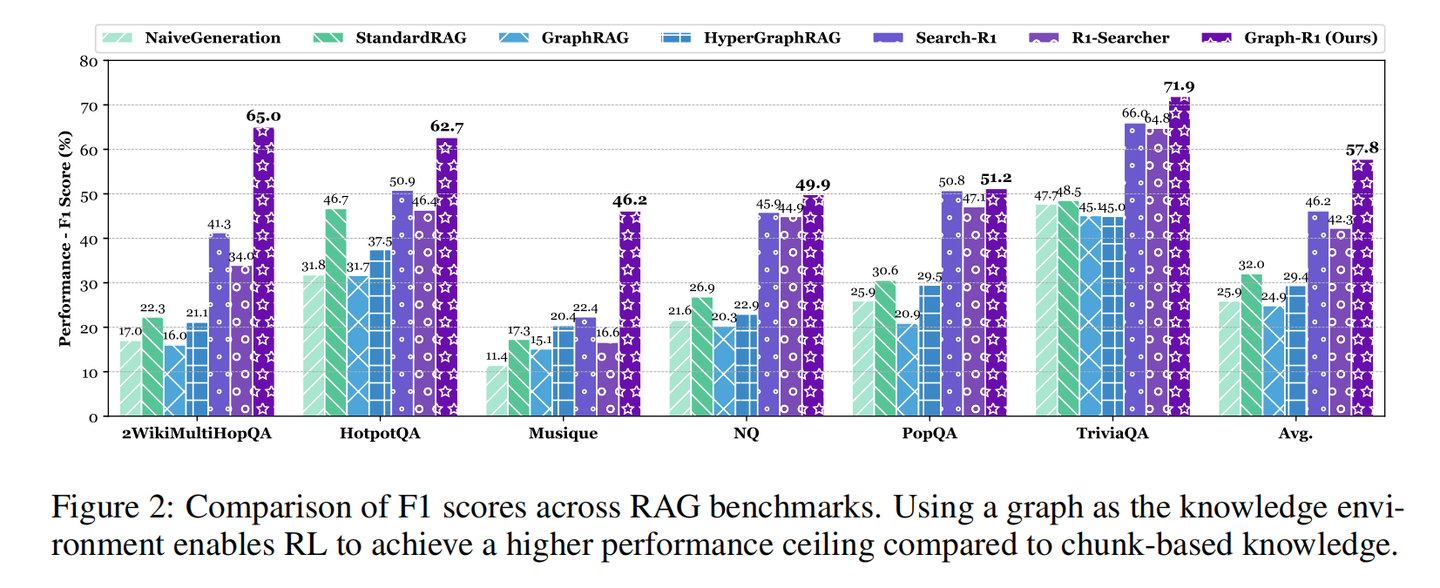 [RAG]Graph-R1：基于强化学习的智能体式GraphRAG框架 - 知乎