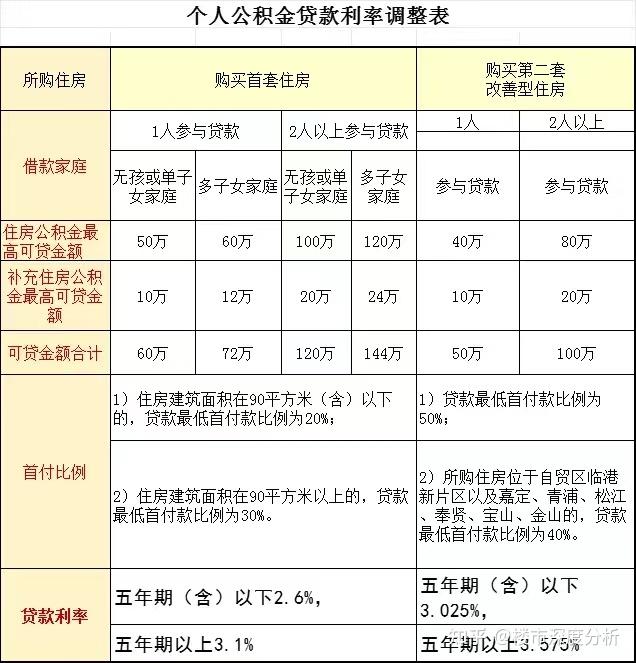 2024年上海最新房贷政策