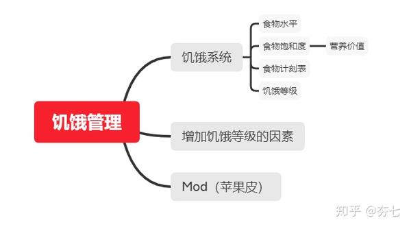 我的世界 均衡饮食 不存在的 饥饿机制详解 知乎