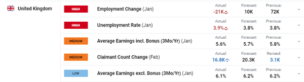 英镑最新消息：英国劳动力市场降温，英镑企稳，富时100指数走高