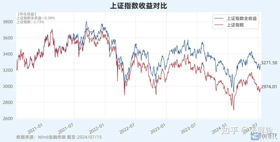 上证指数全收益指数将发布实时行情,别揪着 3000 点保卫战了