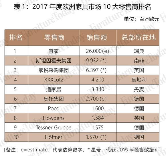 欧洲主要家具市场分析 不同国家差异巨大 知乎