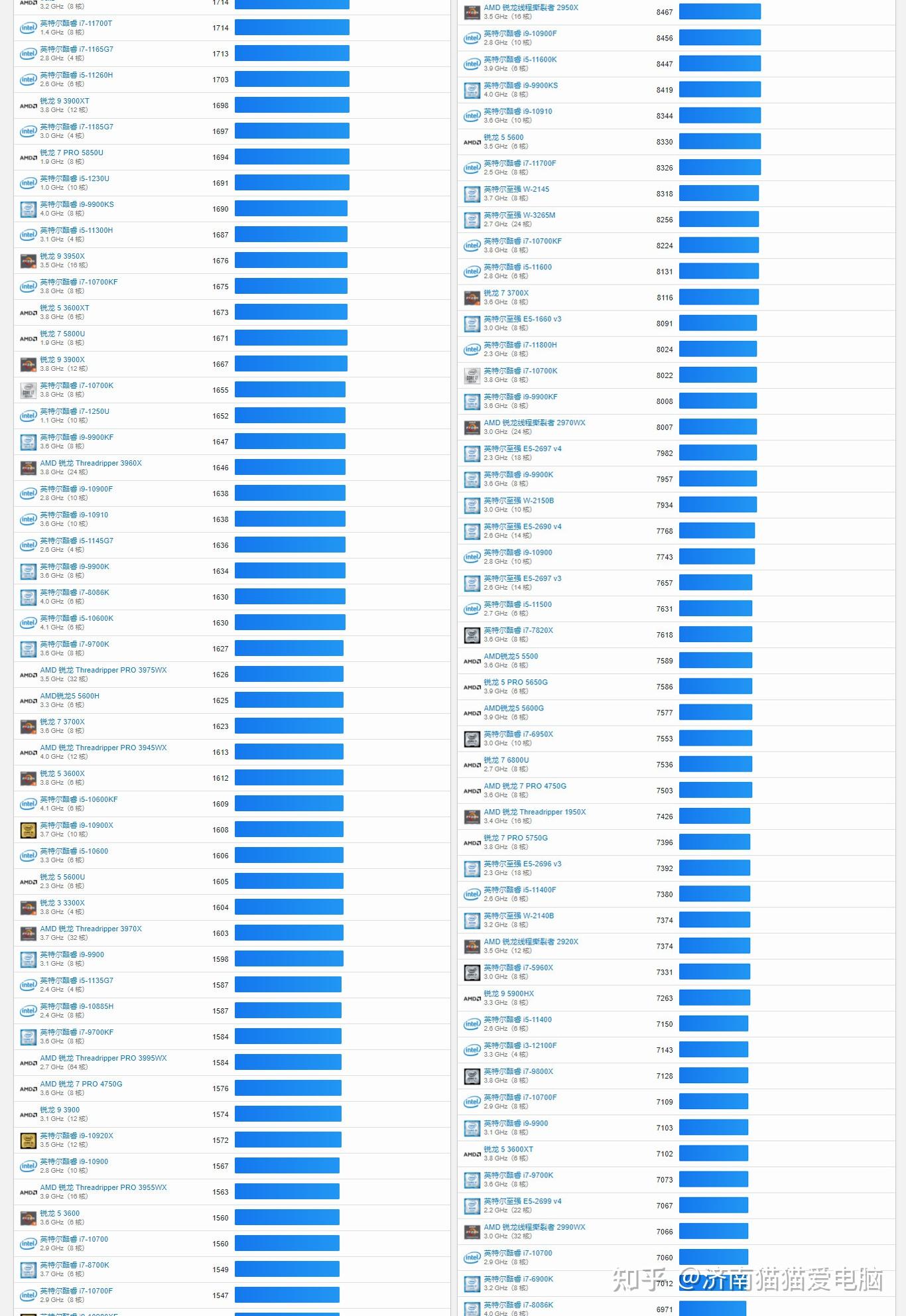 CPU性能天梯图汇总-2023年5月 全网最新最全,长期更新适合收藏 - 知乎