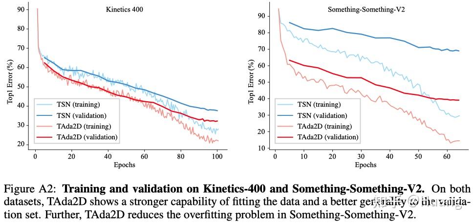 ICLR 2022 | TAda! 空间卷积如何具有时序建模能力?使用TAdaConv高效提升视频理解模型性能 - 知乎