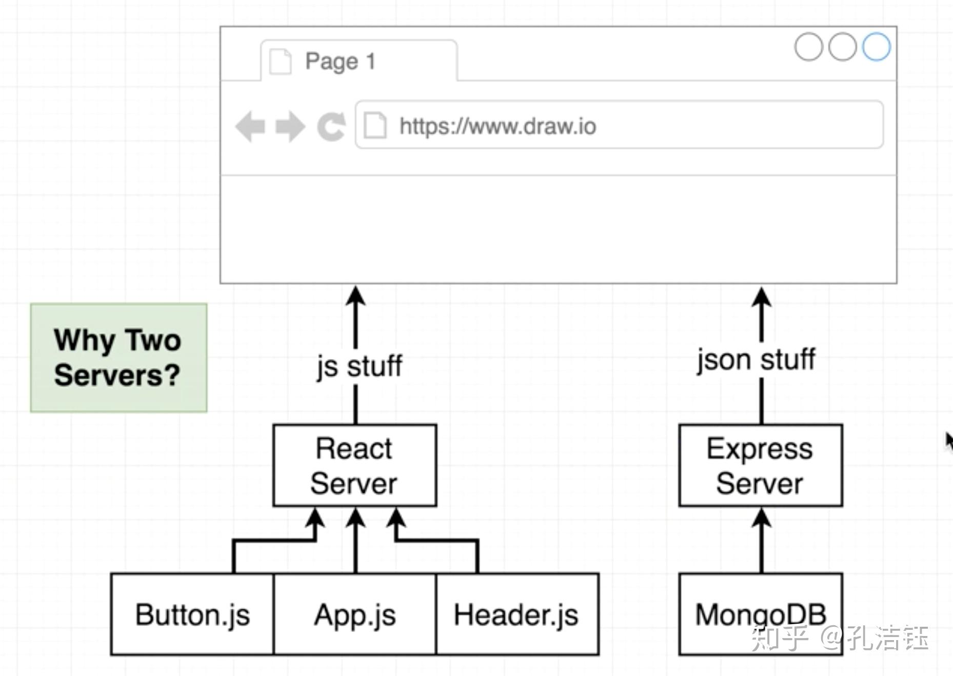 如何组合express框架和react框架