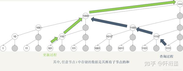 树状数组求解最长上升子序列lis问题 知乎 0939