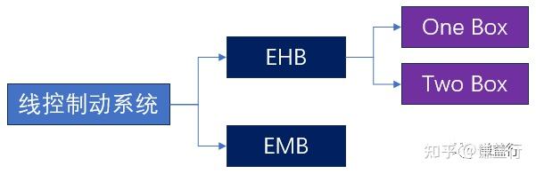 底盘域控系列--1 线控制动基础 - 知乎