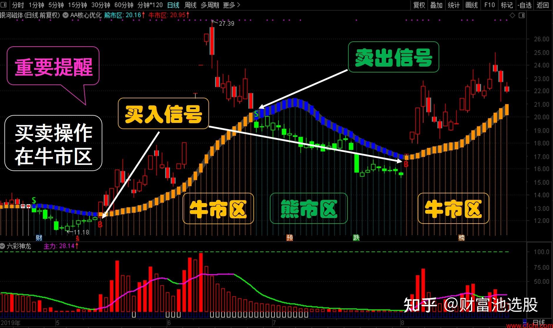 神奇牛熊分界线指标 aa核心优化 通达信选股指标