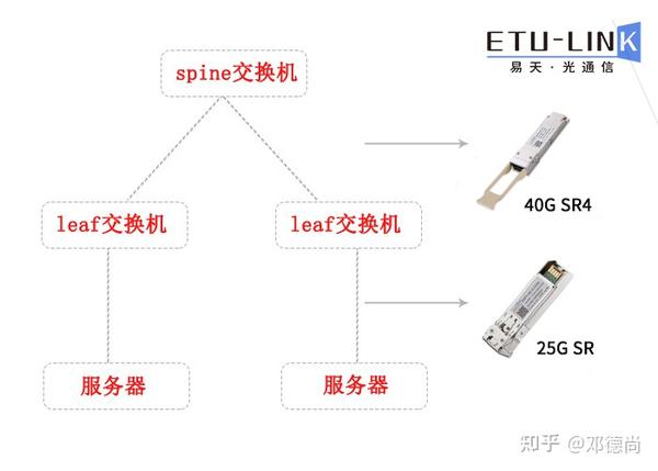 25g 100g叶脊spine Leaf网络结构的优点及解决方案 知乎