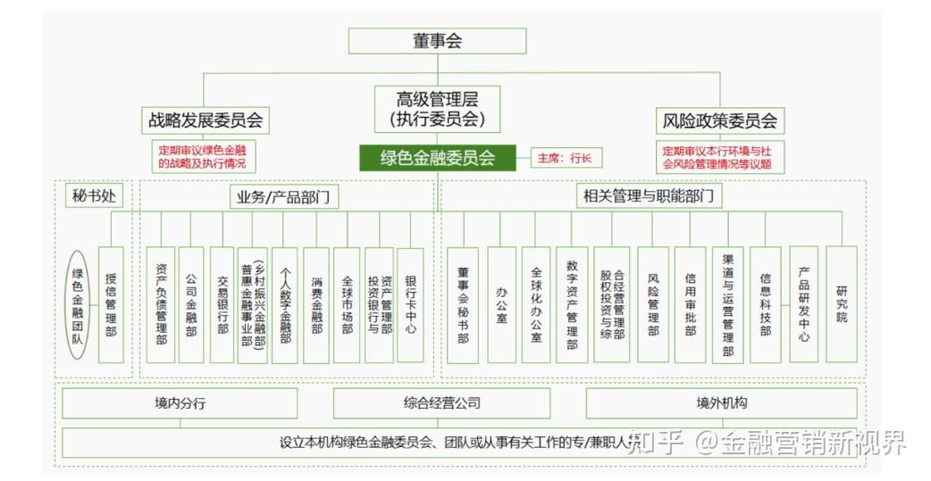 圖21中國銀行綠色金融組織架構部署2021年,中國銀行在綠色信貸,綠色