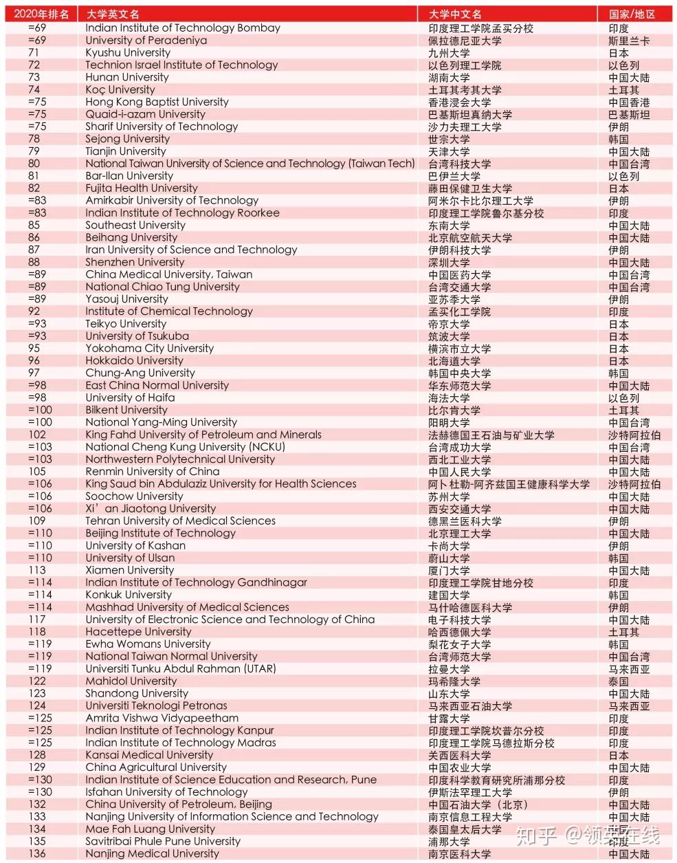 清華北大亞洲第一第二2020泰晤士亞洲大學排名公佈你的母校上榜了嗎