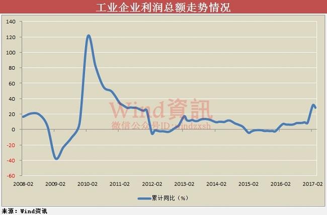 原材料價格上漲,企業利潤回落.