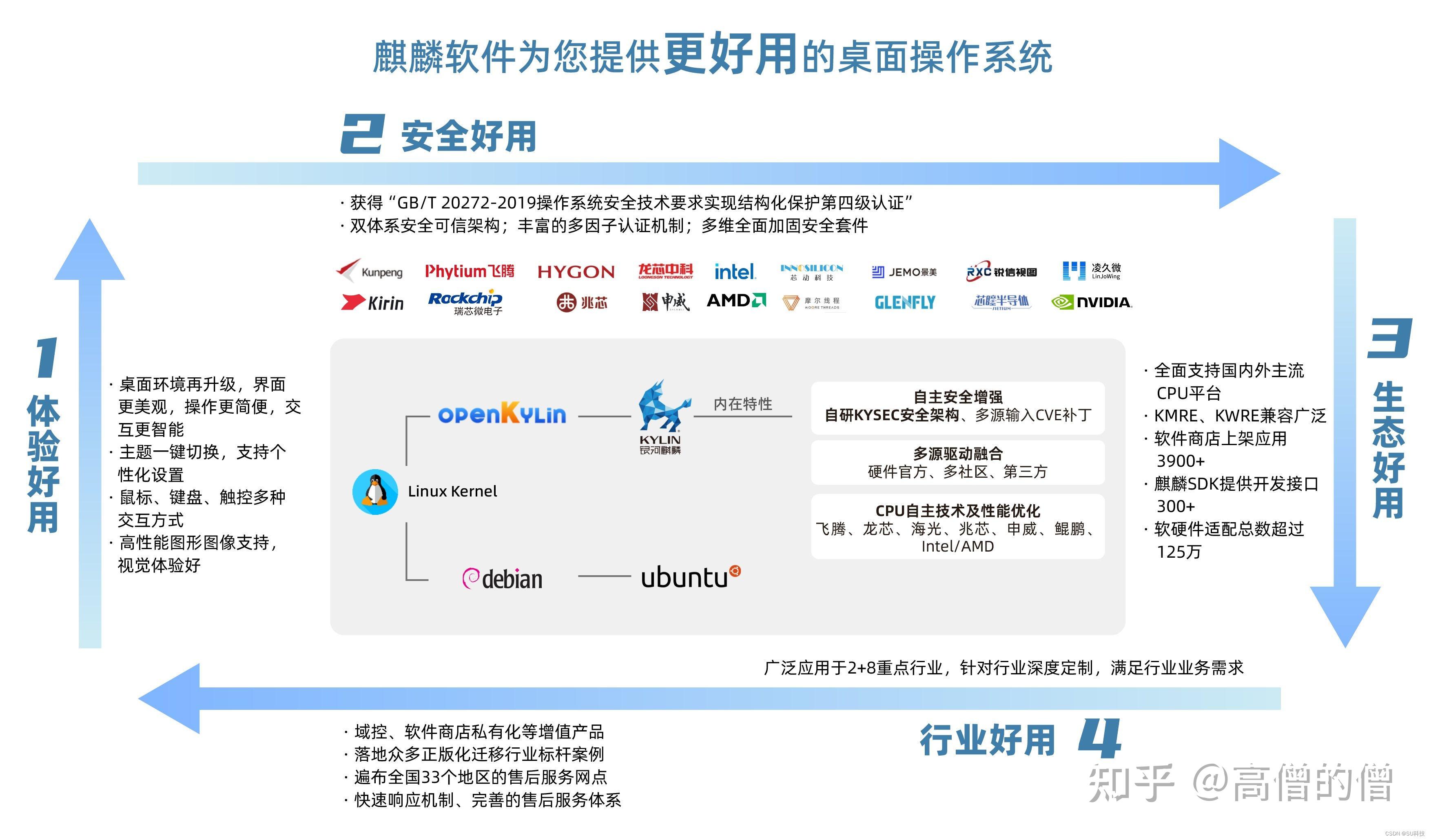 国产系统大致比较和分析（优麒麟、开放麒麟、深度deepin、统信UOS、银河麒麟、中标麒麟） - 知乎