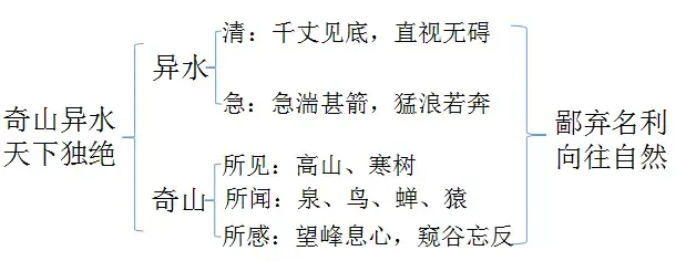 初中语文教案怎么写?看看这篇示范《与朱元思书》