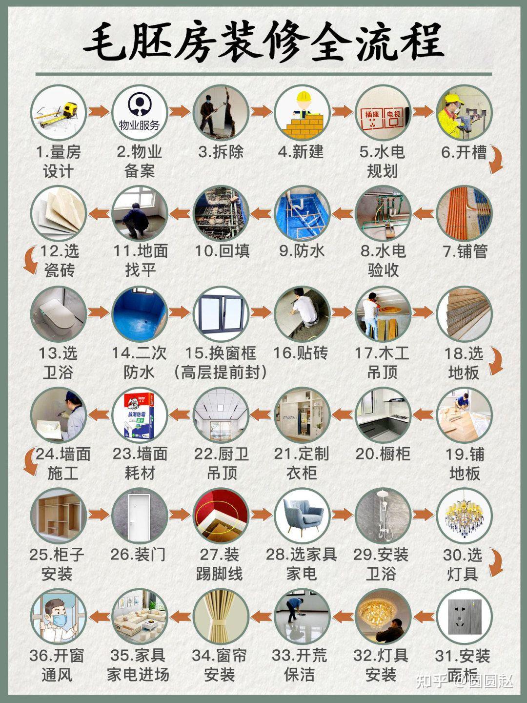 装修先别慌！毛坯房的正确装修顺序得知道！ - 知乎