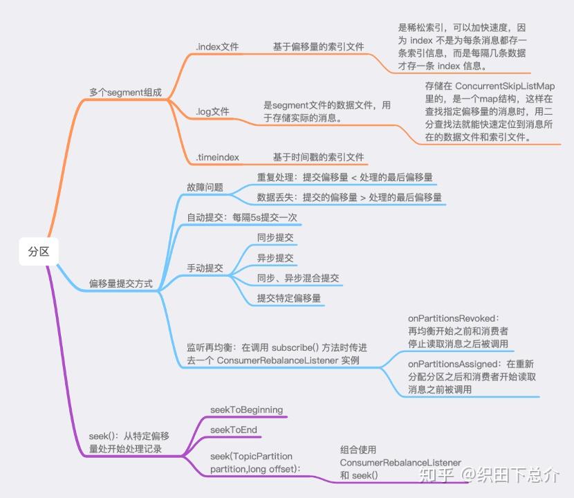 Kafka-分区、片段、偏移量 - 知乎