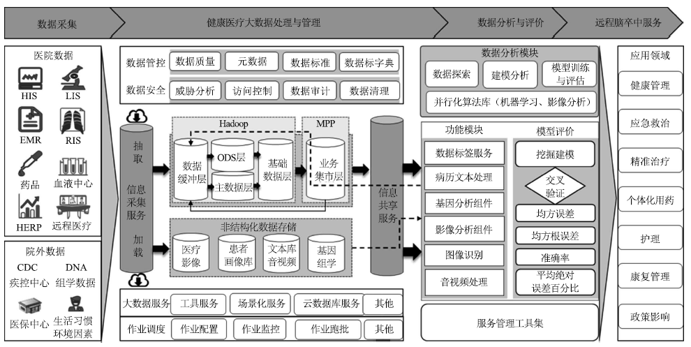 大数据平台四层架构图片