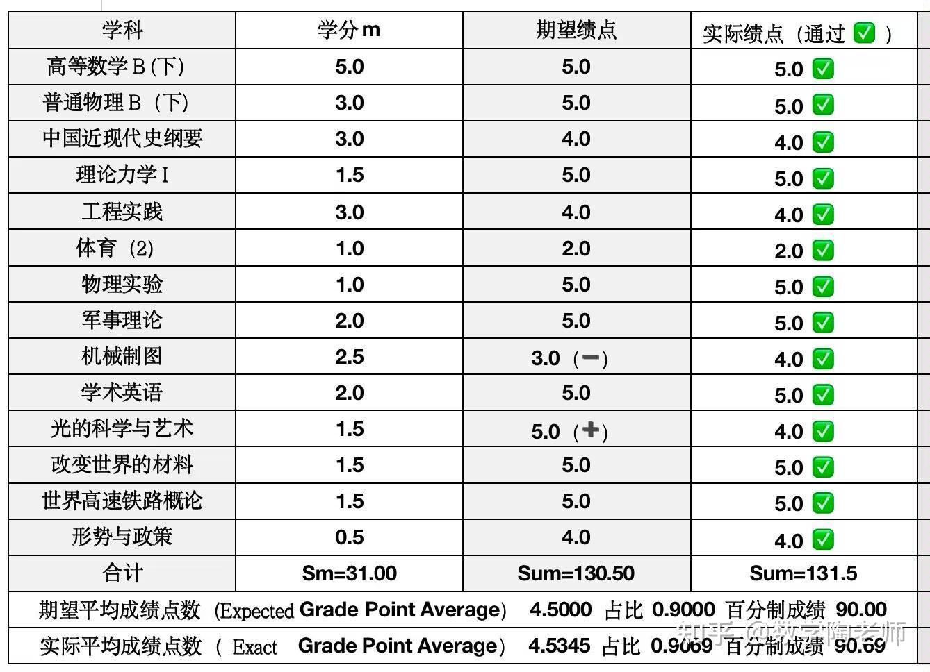 同济大学大一学生的期末成绩