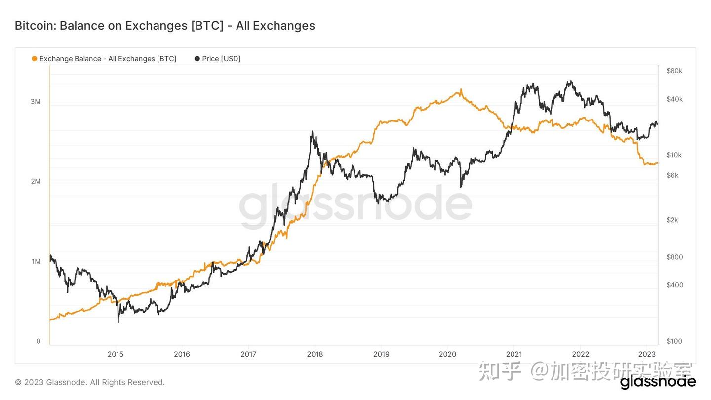 持有1 个BTC 的比特币钱包数量来到一百万左右——这对BTC 价格有何影响？ - 知乎