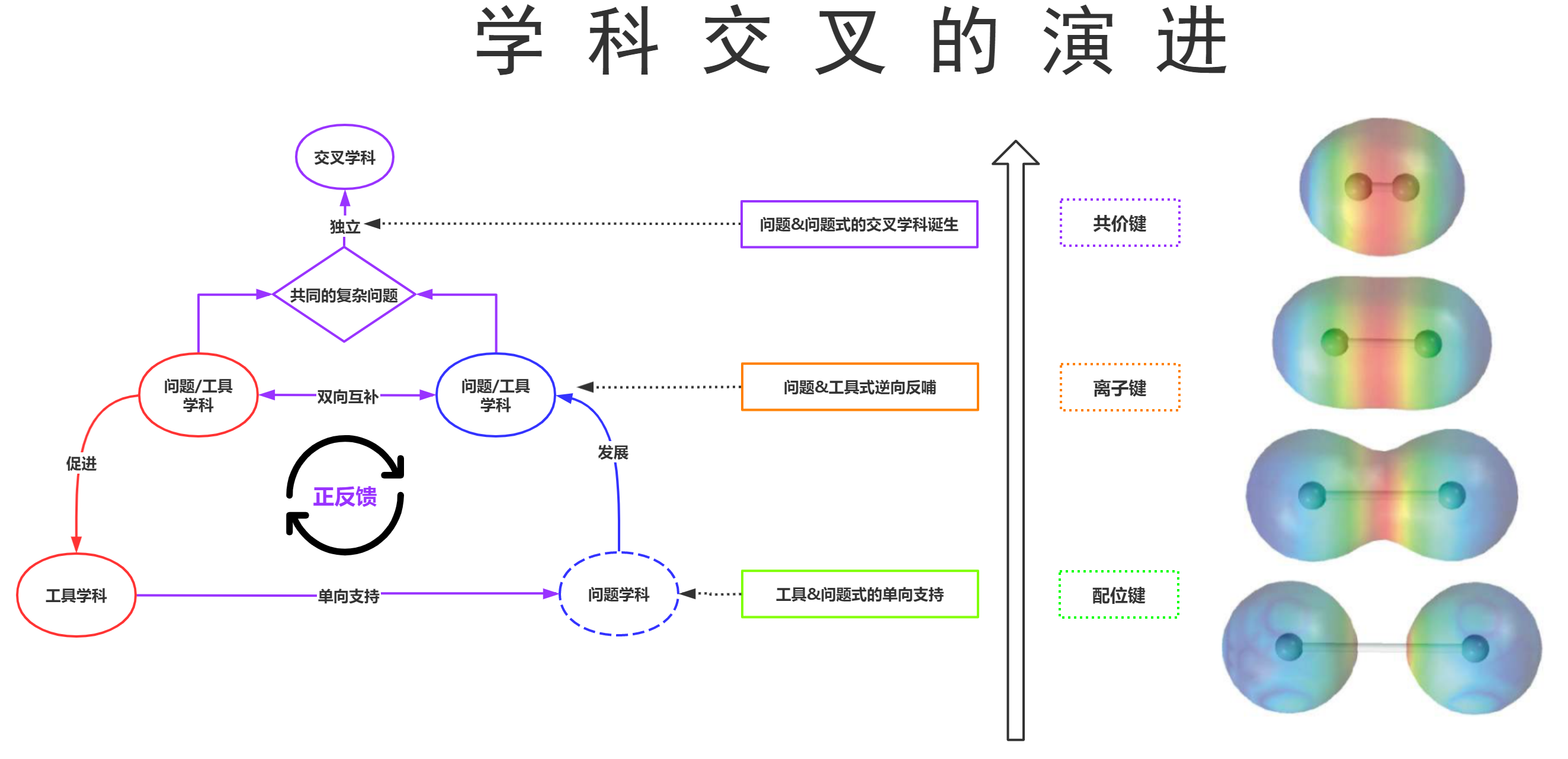 学科交叉的特点和演进规律 ——以医学和生命科学与其他学科的交叉为