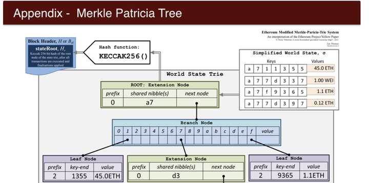 ethereum merkle patricia tree