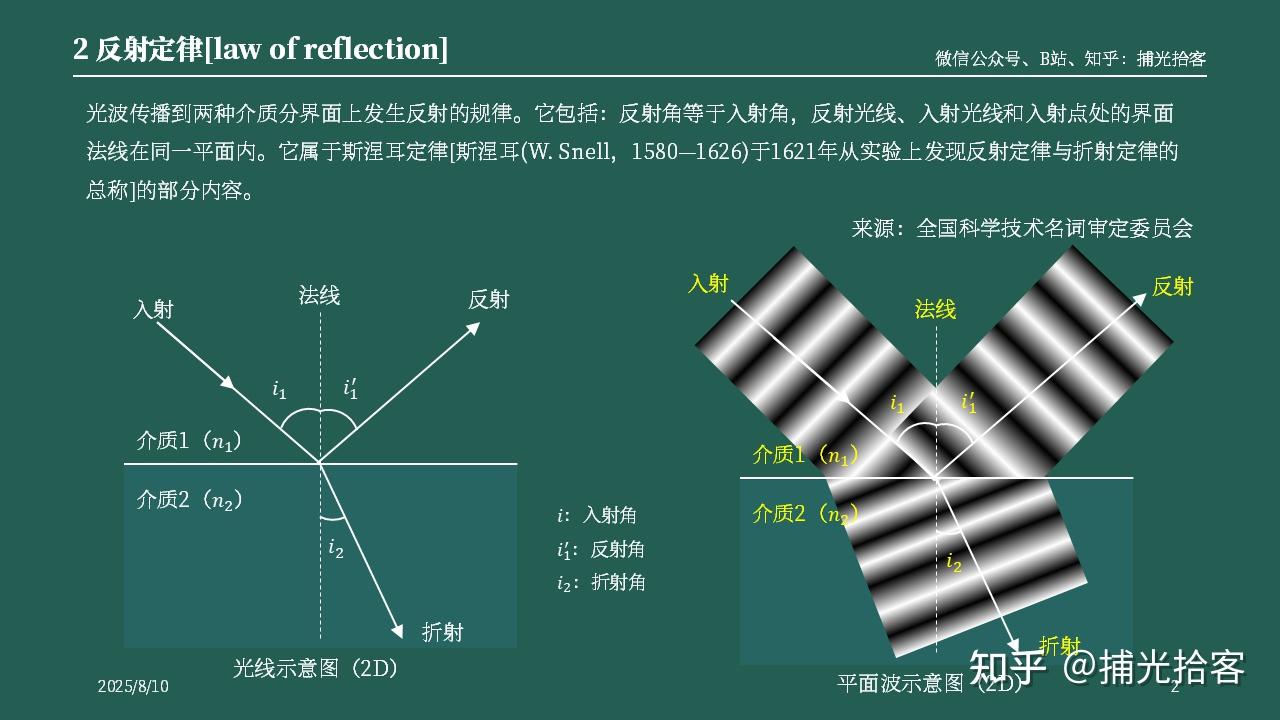 002丨几何光学基本定律(光沿直线传播丨反射定律丨折射定律丨斯涅耳定律丨全反射) - 知乎